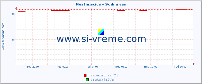 POVPREČJE :: Mestinjščica - Sodna vas :: temperatura | pretok | višina :: zadnji dan / 5 minut.