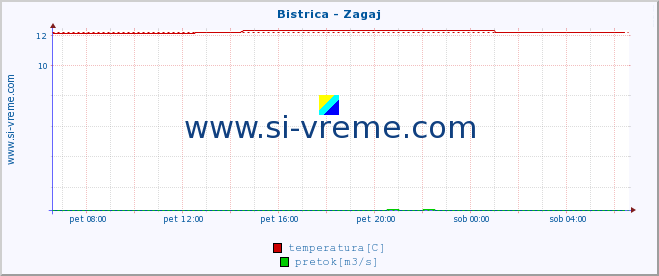 POVPREČJE :: Bistrica - Zagaj :: temperatura | pretok | višina :: zadnji dan / 5 minut.