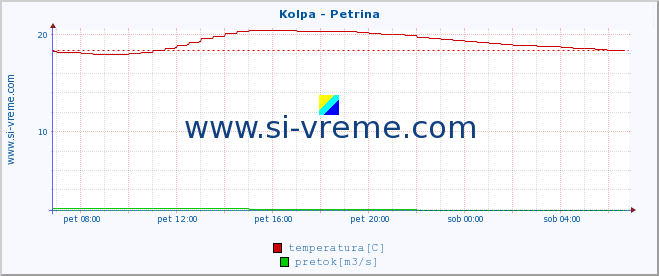 POVPREČJE :: Kolpa - Petrina :: temperatura | pretok | višina :: zadnji dan / 5 minut.