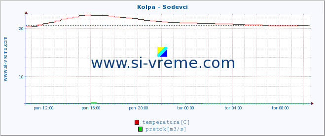 POVPREČJE :: Kolpa - Sodevci :: temperatura | pretok | višina :: zadnji dan / 5 minut.