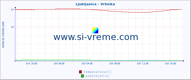 POVPREČJE :: Ljubljanica - Vrhnika :: temperatura | pretok | višina :: zadnji dan / 5 minut.