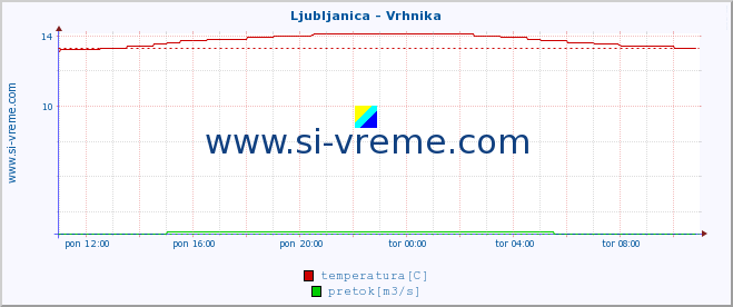 POVPREČJE :: Ljubljanica - Vrhnika :: temperatura | pretok | višina :: zadnji dan / 5 minut.