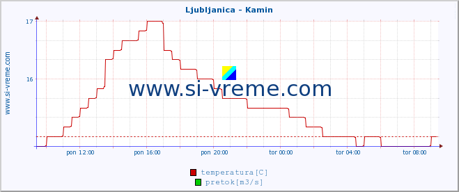 POVPREČJE :: Ljubljanica - Kamin :: temperatura | pretok | višina :: zadnji dan / 5 minut.