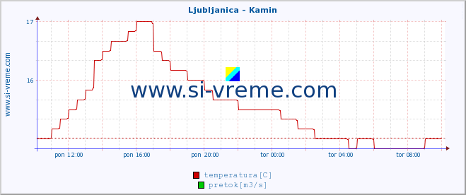 POVPREČJE :: Ljubljanica - Kamin :: temperatura | pretok | višina :: zadnji dan / 5 minut.