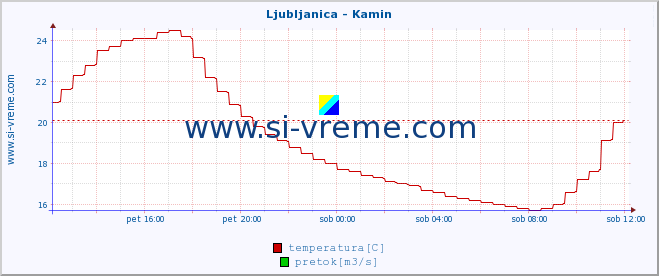 POVPREČJE :: Ljubljanica - Kamin :: temperatura | pretok | višina :: zadnji dan / 5 minut.