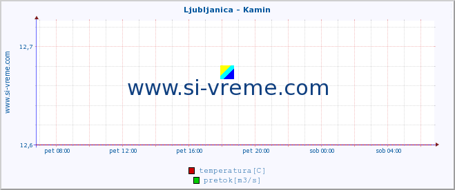 POVPREČJE :: Ljubljanica - Kamin :: temperatura | pretok | višina :: zadnji dan / 5 minut.