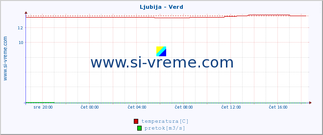 POVPREČJE :: Ljubija - Verd :: temperatura | pretok | višina :: zadnji dan / 5 minut.