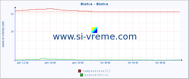 POVPREČJE :: Bistra - Bistra :: temperatura | pretok | višina :: zadnji dan / 5 minut.