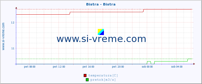 POVPREČJE :: Bistra - Bistra :: temperatura | pretok | višina :: zadnji dan / 5 minut.