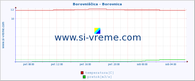 POVPREČJE :: Borovniščica - Borovnica :: temperatura | pretok | višina :: zadnji dan / 5 minut.