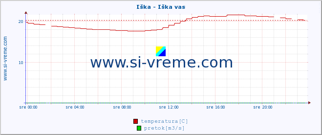 POVPREČJE :: Iška - Iška vas :: temperatura | pretok | višina :: zadnji dan / 5 minut.