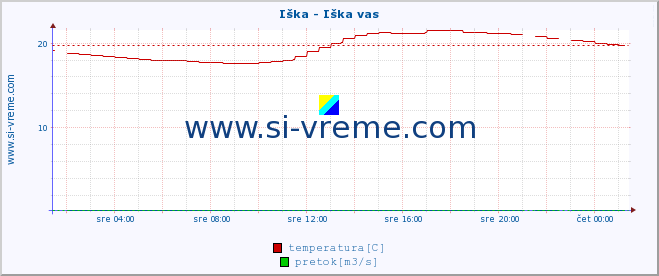 POVPREČJE :: Iška - Iška vas :: temperatura | pretok | višina :: zadnji dan / 5 minut.