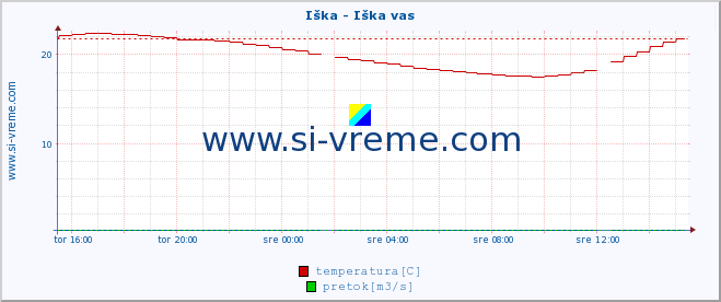 POVPREČJE :: Iška - Iška vas :: temperatura | pretok | višina :: zadnji dan / 5 minut.