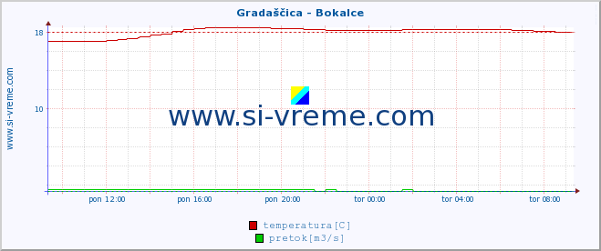 POVPREČJE :: Gradaščica - Bokalce :: temperatura | pretok | višina :: zadnji dan / 5 minut.