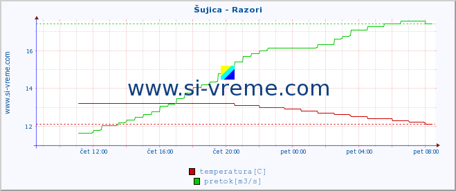 POVPREČJE :: Šujica - Razori :: temperatura | pretok | višina :: zadnji dan / 5 minut.