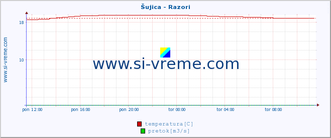 POVPREČJE :: Šujica - Razori :: temperatura | pretok | višina :: zadnji dan / 5 minut.