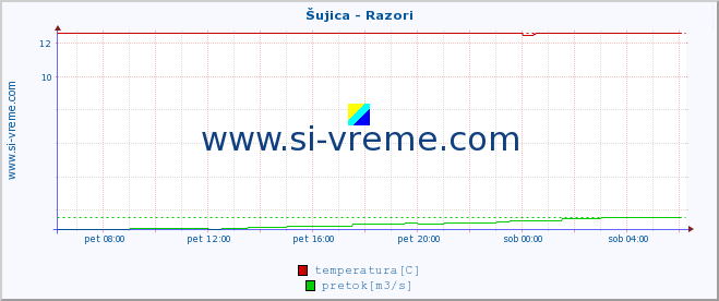 POVPREČJE :: Šujica - Razori :: temperatura | pretok | višina :: zadnji dan / 5 minut.