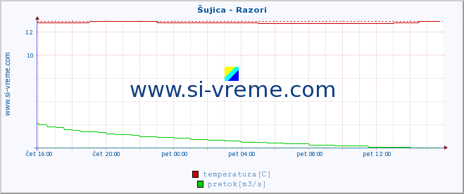 POVPREČJE :: Šujica - Razori :: temperatura | pretok | višina :: zadnji dan / 5 minut.