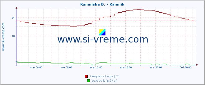 POVPREČJE :: Stržen - Gor. Jezero :: temperatura | pretok | višina :: zadnji dan / 5 minut.