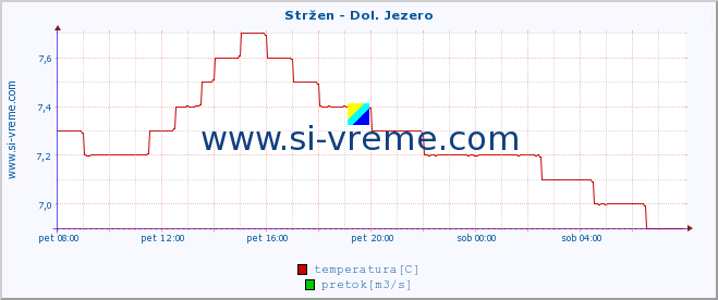 POVPREČJE :: Stržen - Dol. Jezero :: temperatura | pretok | višina :: zadnji dan / 5 minut.