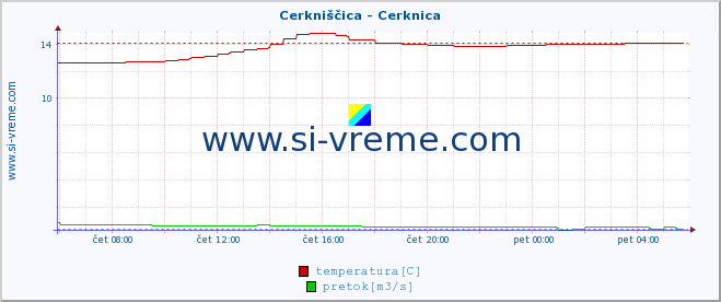 POVPREČJE :: Cerkniščica - Cerknica :: temperatura | pretok | višina :: zadnji dan / 5 minut.