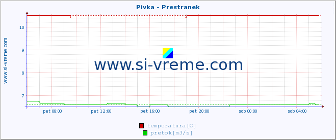 POVPREČJE :: Pivka - Prestranek :: temperatura | pretok | višina :: zadnji dan / 5 minut.