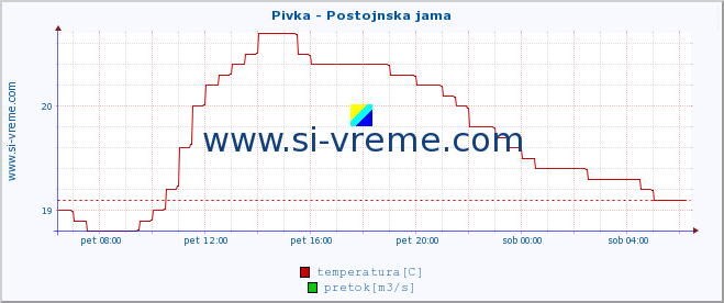 POVPREČJE :: Pivka - Postojnska jama :: temperatura | pretok | višina :: zadnji dan / 5 minut.