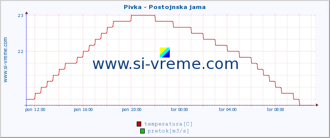 POVPREČJE :: Pivka - Postojnska jama :: temperatura | pretok | višina :: zadnji dan / 5 minut.