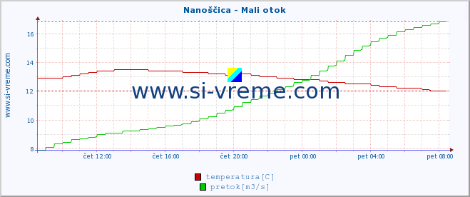 POVPREČJE :: Nanoščica - Mali otok :: temperatura | pretok | višina :: zadnji dan / 5 minut.