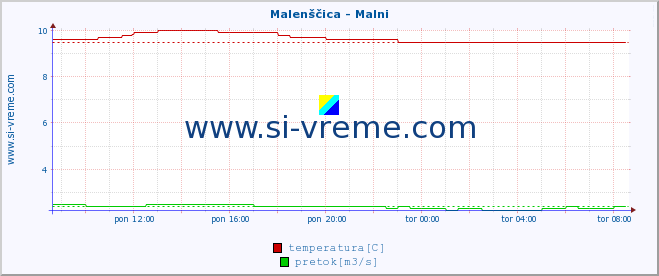 POVPREČJE :: Malenščica - Malni :: temperatura | pretok | višina :: zadnji dan / 5 minut.