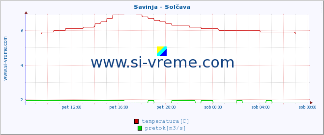 POVPREČJE :: Savinja - Solčava :: temperatura | pretok | višina :: zadnji dan / 5 minut.