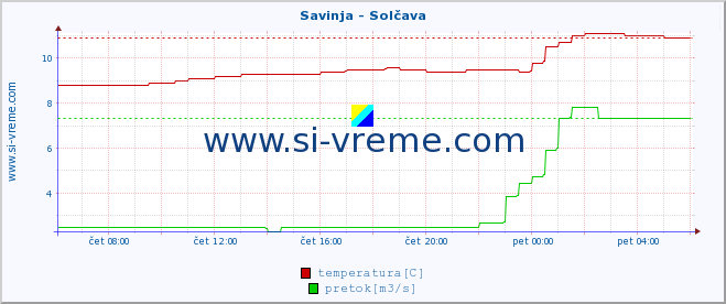 POVPREČJE :: Savinja - Solčava :: temperatura | pretok | višina :: zadnji dan / 5 minut.