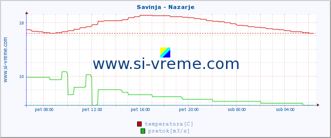 POVPREČJE :: Savinja - Nazarje :: temperatura | pretok | višina :: zadnji dan / 5 minut.