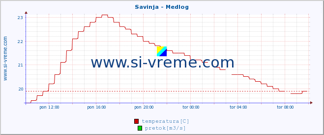 POVPREČJE :: Savinja - Medlog :: temperatura | pretok | višina :: zadnji dan / 5 minut.