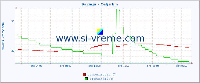 POVPREČJE :: Savinja - Celje brv :: temperatura | pretok | višina :: zadnji dan / 5 minut.