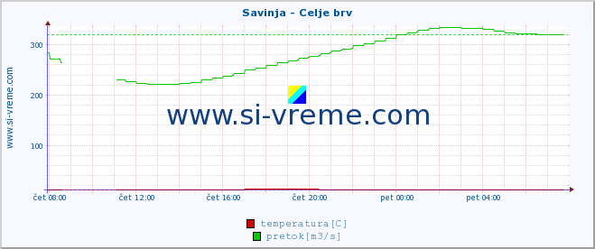 POVPREČJE :: Savinja - Celje brv :: temperatura | pretok | višina :: zadnji dan / 5 minut.