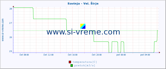 POVPREČJE :: Savinja - Vel. Širje :: temperatura | pretok | višina :: zadnji dan / 5 minut.