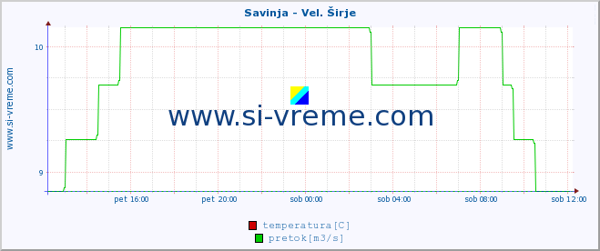 POVPREČJE :: Savinja - Vel. Širje :: temperatura | pretok | višina :: zadnji dan / 5 minut.