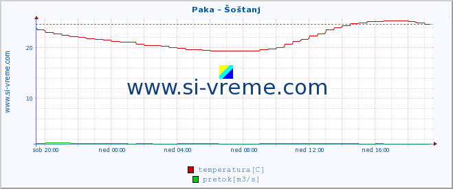 POVPREČJE :: Paka - Šoštanj :: temperatura | pretok | višina :: zadnji dan / 5 minut.