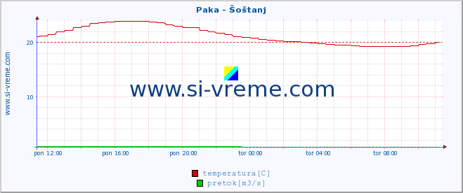 POVPREČJE :: Paka - Šoštanj :: temperatura | pretok | višina :: zadnji dan / 5 minut.