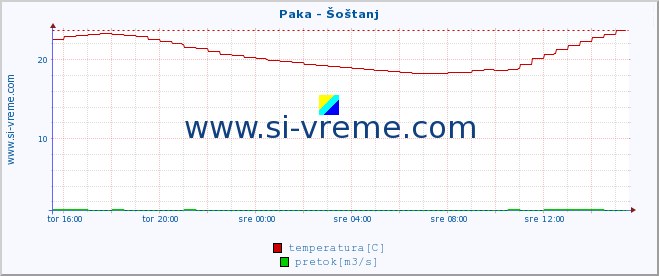 POVPREČJE :: Paka - Šoštanj :: temperatura | pretok | višina :: zadnji dan / 5 minut.