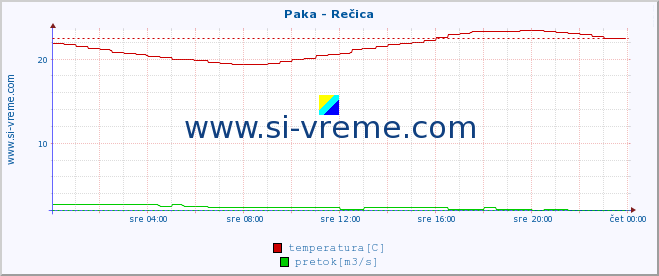 POVPREČJE :: Paka - Rečica :: temperatura | pretok | višina :: zadnji dan / 5 minut.