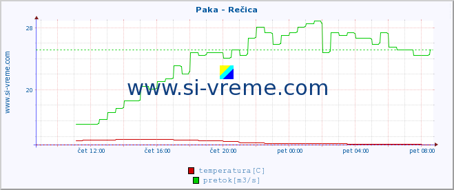 POVPREČJE :: Paka - Rečica :: temperatura | pretok | višina :: zadnji dan / 5 minut.