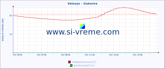 POVPREČJE :: Velunja - Gaberke :: temperatura | pretok | višina :: zadnji dan / 5 minut.