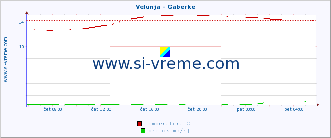 POVPREČJE :: Velunja - Gaberke :: temperatura | pretok | višina :: zadnji dan / 5 minut.