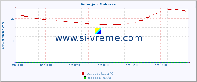 POVPREČJE :: Velunja - Gaberke :: temperatura | pretok | višina :: zadnji dan / 5 minut.