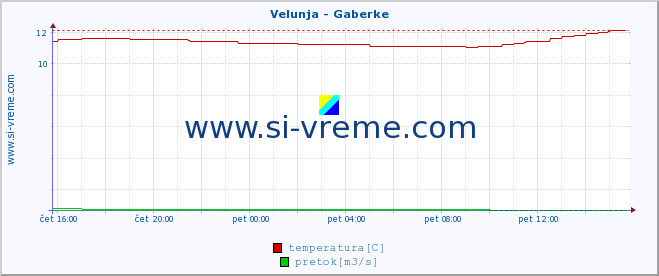 POVPREČJE :: Velunja - Gaberke :: temperatura | pretok | višina :: zadnji dan / 5 minut.