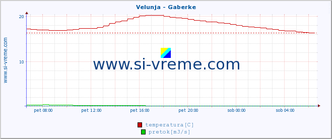 POVPREČJE :: Velunja - Gaberke :: temperatura | pretok | višina :: zadnji dan / 5 minut.