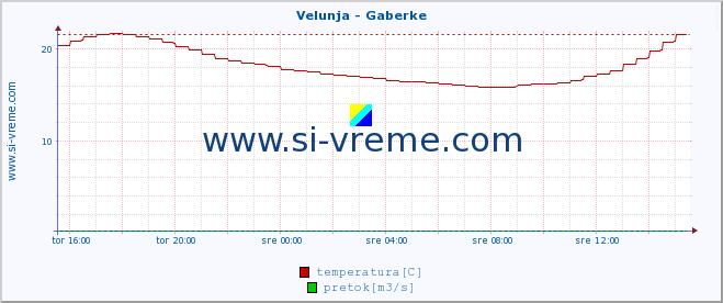 POVPREČJE :: Velunja - Gaberke :: temperatura | pretok | višina :: zadnji dan / 5 minut.