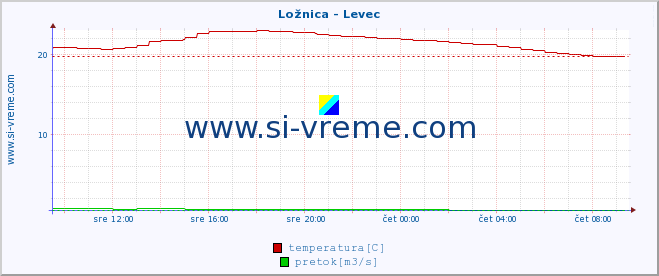 POVPREČJE :: Ložnica - Levec :: temperatura | pretok | višina :: zadnji dan / 5 minut.